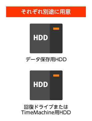 データ保存用HDDと回復ドライブまたはTimeMachine用HDDをそれぞれ別途に用意