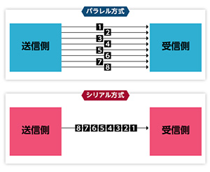 パラレル(並列)方式とシリアル(直列)方式