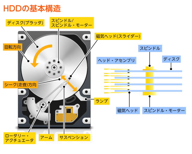 HDDの基本構造