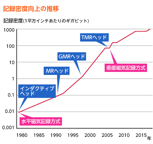 記録密度向上の推移