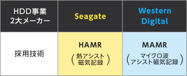 HDD事業2大メーカーの採用技術　Seagateは熱アシスト磁気記録(HAMR:Heat Assisted Magnetic Recording)を採用　WesternDigitalはマイクロ波アシスト磁気記録(MAMR: Microwave Assisted Magnetic Recording)を採用