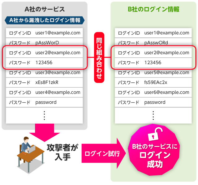 A社のサービスのID・パスワードを攻撃者が入手。B社のサービスでも同じ組み合わせのID・パスワードを使用していると攻撃者にログインされてしまう。