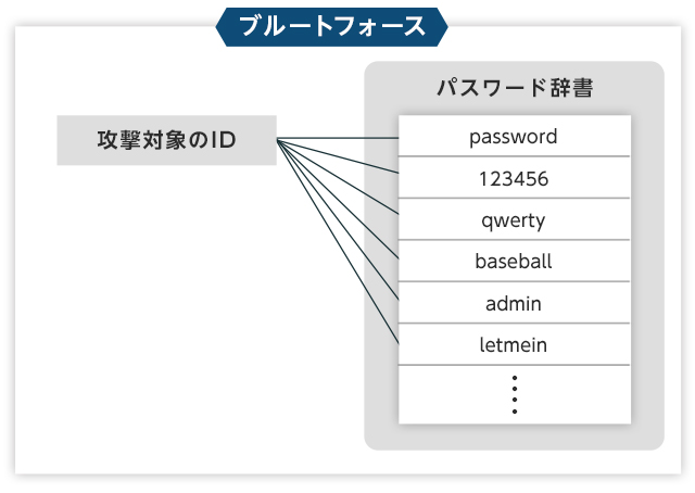 ブルートフォース