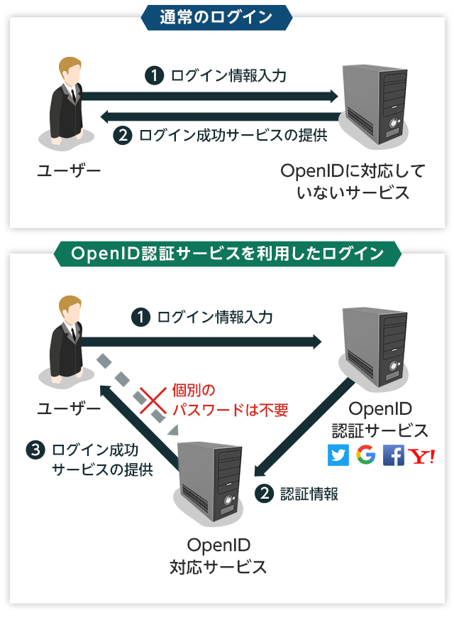 通常のログイン：1.ユーザーからOpenIDに対応していないサービス ログイン情報入力 2.OpenIDに対応していないサービスからユーザー ログイン成功サービスの提供　OpenID認証サービスを利用したログイン：1.ユーザーからOpenID認証サービス ログイン情報入力　2.OpenID認証サービスからOpenID対応サービス 認証情報を提供 　3.OpenID対応サービスからユーザー ログイン成功サービスの提供