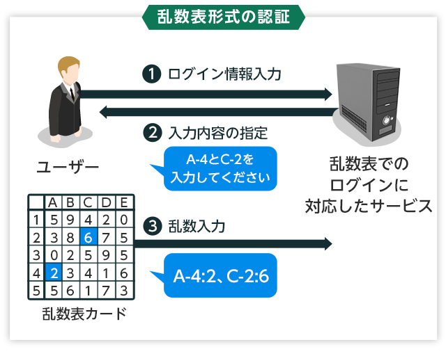 乱数表形式の認証：1.ユーザーから乱数表でのログインに対応したサービス ログイン情報入力  2.乱数表でのログインに対応したサービスからユーザー 入力内容の指定 3.乱数表カード 乱数入力