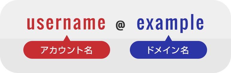 メールアドレス例）username（アカウント名）＠example.com（ドメイン名）