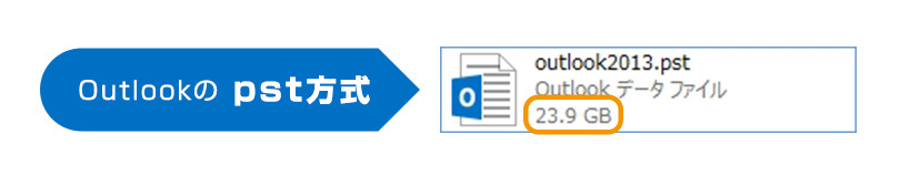 Outlookのファイル画像。Outlookのpst形式は数十GBの容量になる。