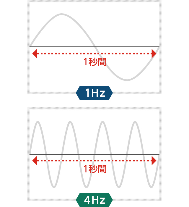 図解：1秒間に1回振動する1Hzと1秒間に4回振動する4Hzの違い