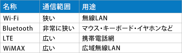 Wi-Fi 通信範囲:狭い、用途:無線LAN Bluetooth 通信範囲:非常に狭い、用途:マウス・キーボード・イヤホンなど　LTE 通信範囲:広い、用途:携帯電話網　WiMAX 通信範囲:広い、用途:広域無線LAN