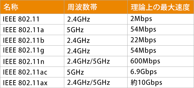 IEEE 802.11 周波数帯:2.4GHz、理論上の最大速度：2Mbps　IEEE 802.11a 周波数帯:5GHz、理論上の最大速度：54Mbps IEEE 802.11b 周波数帯:2.4GHz、理論上の最大速度：22Mbps　IEEE 802.11g 周波数帯:2.4GHz、理論上の最大速度：54Mbps IEEE 802.11n 周波数帯:2.4GHz/5GHz、理論上の最大速度：600Mbps IEEE 802.11ac 周波数帯:5GHz、理論上の最大速度：6.9Gbps　IEEE 802.11ax 周波数帯:2.4GHz/5GHz、理論上の最大速度：約10Gbps