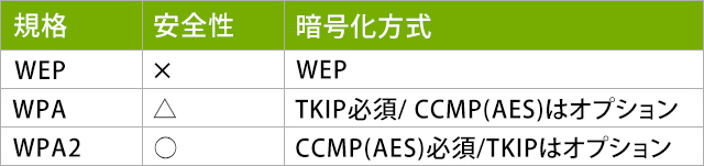 WEP　安全性:×、暗号化方式:WEP WPA 安全性:△、暗号化方式:TKIP必須/ CCMP(AES)はオプション WPA2　安全性:○、暗号化方式:CCMP(AES)必須/TKIPはオプション