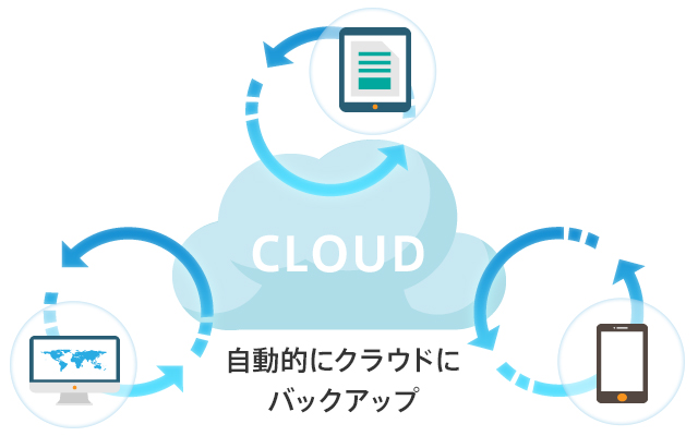 PCやスマートフォン、タブレットなどのデータを自動的にクラウドにバックアップ