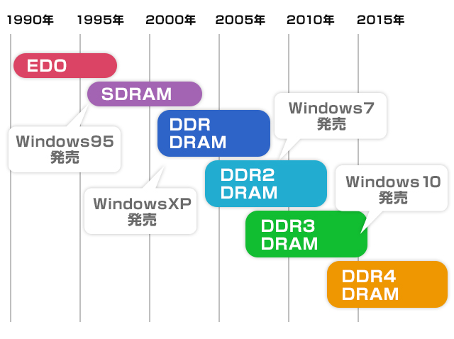 EDO、SDRAM、DDR DRAM、DDR2 DRAM、DDR3 DRAM、DDR4 DRAMの登場の歴史