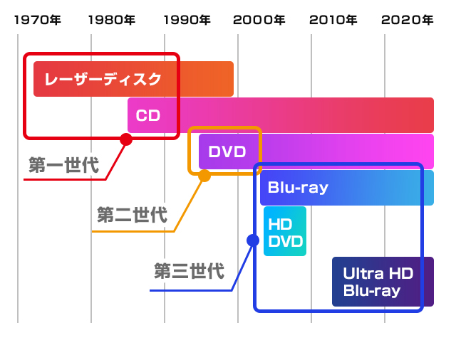 光学メディアの歴史