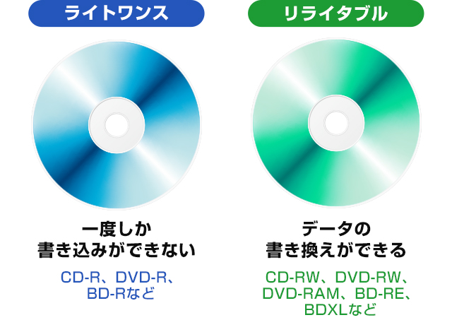 ライトワンスは一度しか書き込みができない。（CD-R、DVD-R、BD-Rなど）リライタブルはデータの書き換えができる。（CD-RW、DVD-RW、DVD-RAM、BD-RE、BDXLなど）