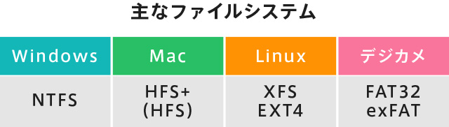 主なファイルシステム