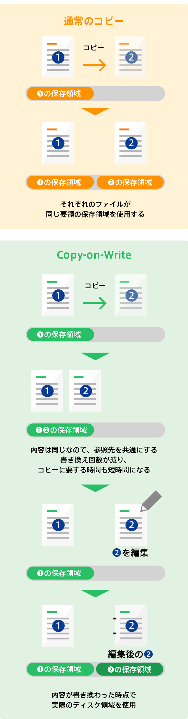 通常のコピーでは、それぞれのファイルが同じ要領の保存領域を使用するが、コピーオンライトでは内容が書き換わった時点で実際のディスク領域を使用する