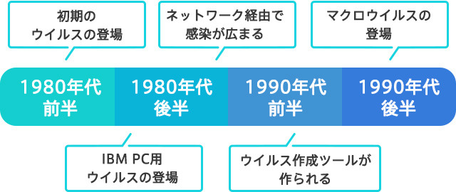 初期のウイルスの登場 IBM PC用ウイルスの登場 ネットワーク経由で感染が広まる ウイルス作成ツールが作られる マクロウイルスの登場