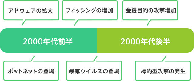 アドウェアの拡大 ボットネットの登場 フィッシングの増加 暴露ウイルスの登場 金銭目的の攻撃増加 標的型攻撃の発生