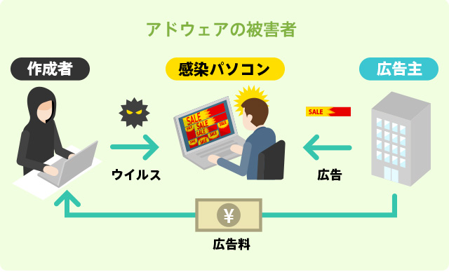 アドウェアの被害