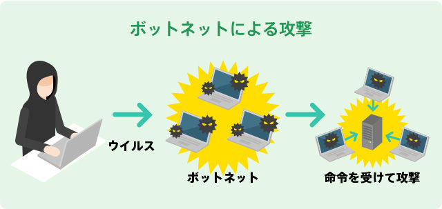 ボットネットによる被害