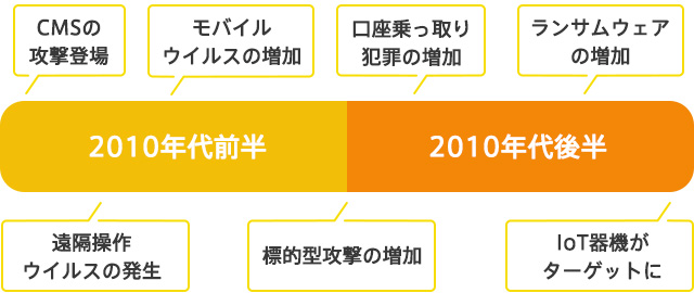 CMS攻撃の登場 遠隔操作ウイルスの発生 モバイルウイルスの増加 標的型攻撃の増加 口座乗っ取り犯罪の増加 ランサムウェアの増加 IoT機器がターゲットに