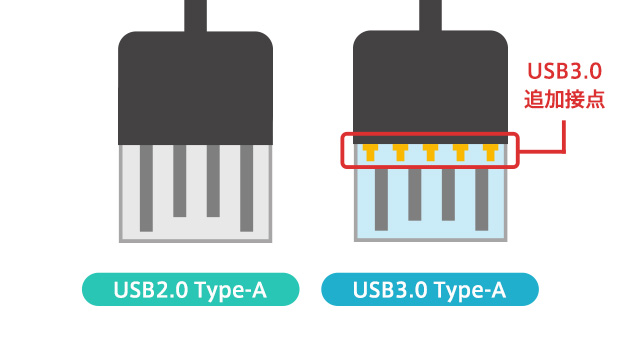 USB2.0 Type-AとUSB3.0 Type-Aの端子