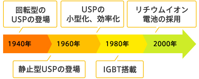 UPSの歴史