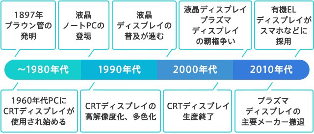 ディスプレイの歴史