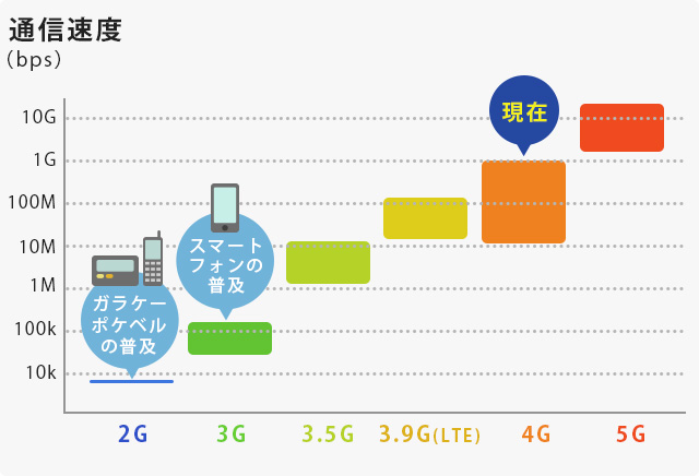 通信速度の移り変わりの図