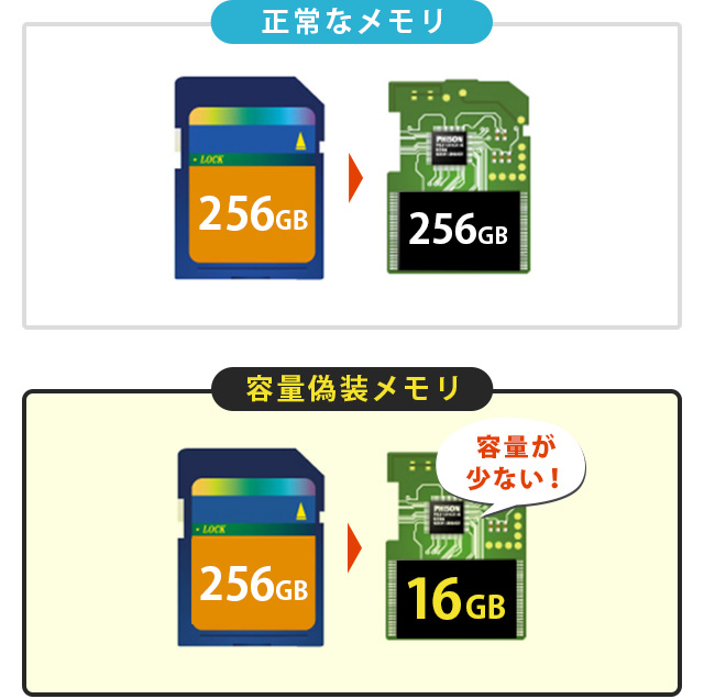 写真：正常な256GBのメモリには256GB分の容量が入っているが、容量偽装した256GBのメモリには16GB分の容量しか入っていない