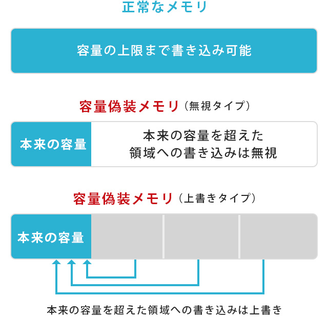 無視タイプの偽造メモリは本来の容量を超えた領域への書き込みは無視する。上書きタイプの偽造メモリは本来の容量を超えた領域への書き込みは上書きする