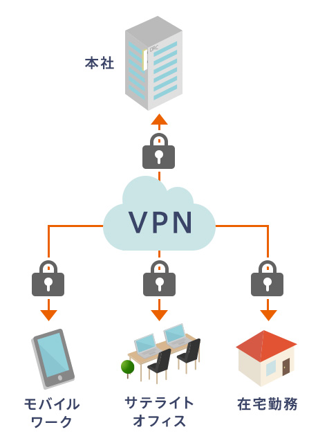 本社と社外でのVPN接続のイメージ図