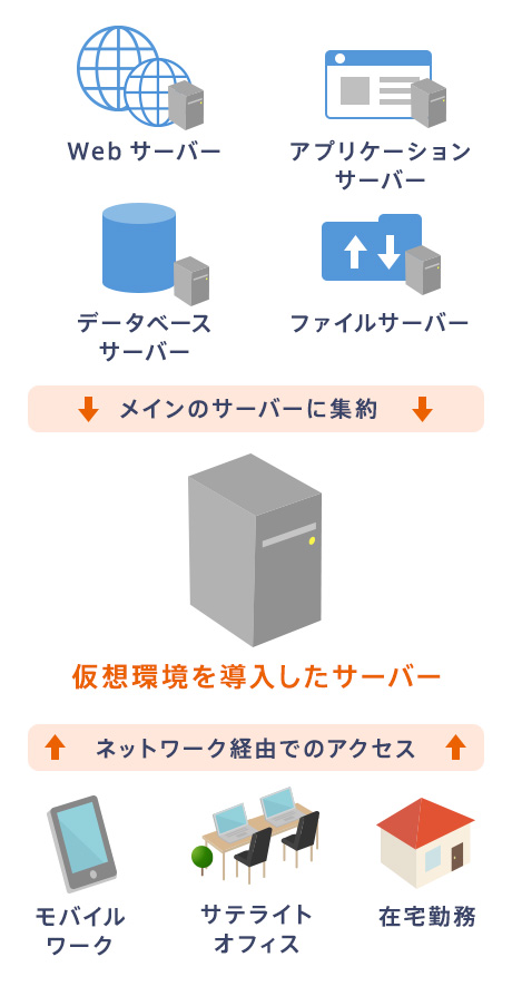 仮想環境を導入したサーバーがネットワーク経由でアクセスされる様子のイメージ