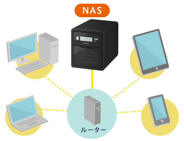 ネットワークに参加している複数のパソコンや異なるOSからアクセスされるNASのイメージ図