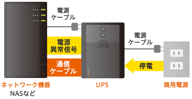 UPS(無停電電源装置)がセットされたNASのイメージ図