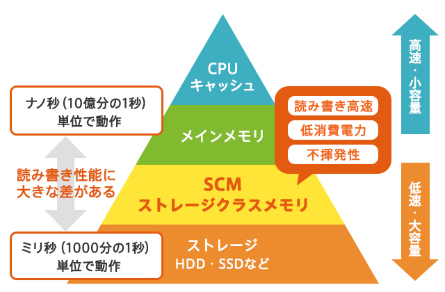 SCMは読み書き高速・低消費電力・不揮発性