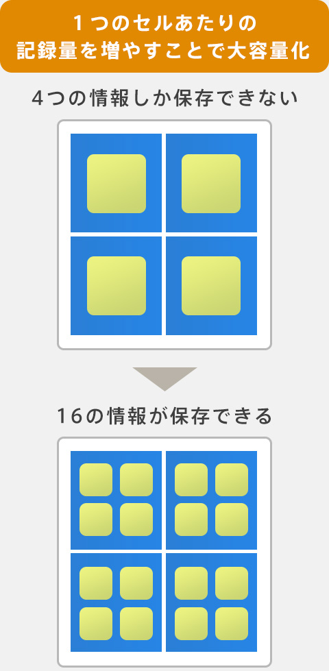 セルあたりの記録量を増やすことで節約