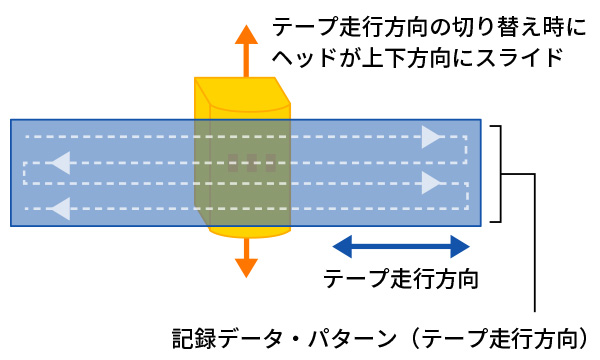 テープ走行方向の切り替え時にヘッドが上下方向にスライドすることで記録する