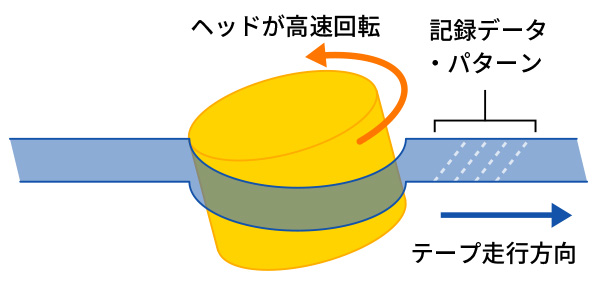 ヘッドが高速回転することで記録する