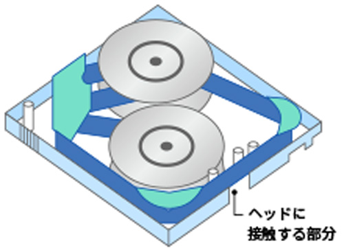 テープ・パスがカートリッジ内に閉じているため、アクセスが速い