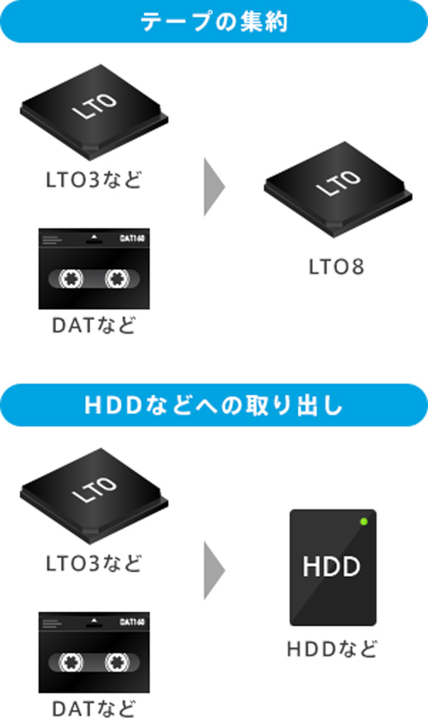 データの集約とHDDなどの取り出し