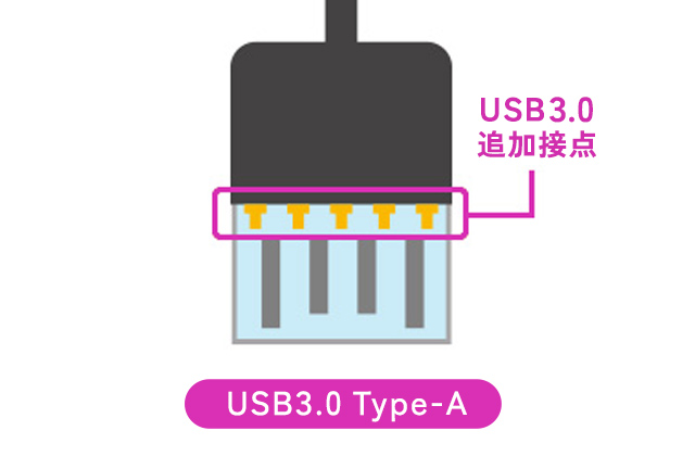 USB3.0追加接点があるUSB3.0UType-Aのイメージ