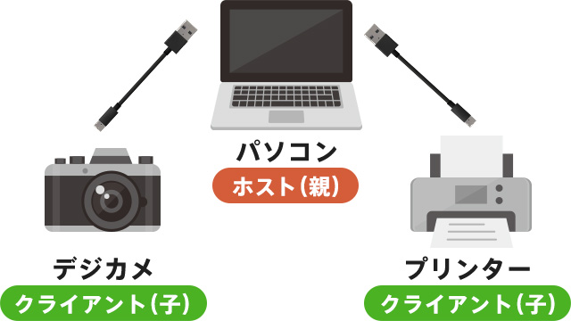 パソコン（ホスト(親)）を介して接続されるプリンタ（クライアント(子)）とデジカメ（クライアント(子)）