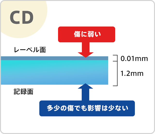 CDのレーベル面の傷の構造