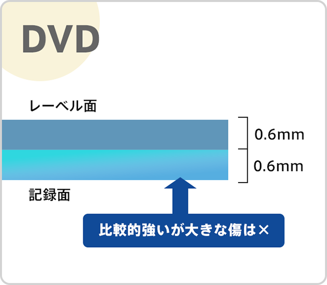 DVDのレーベル面の傷の構造