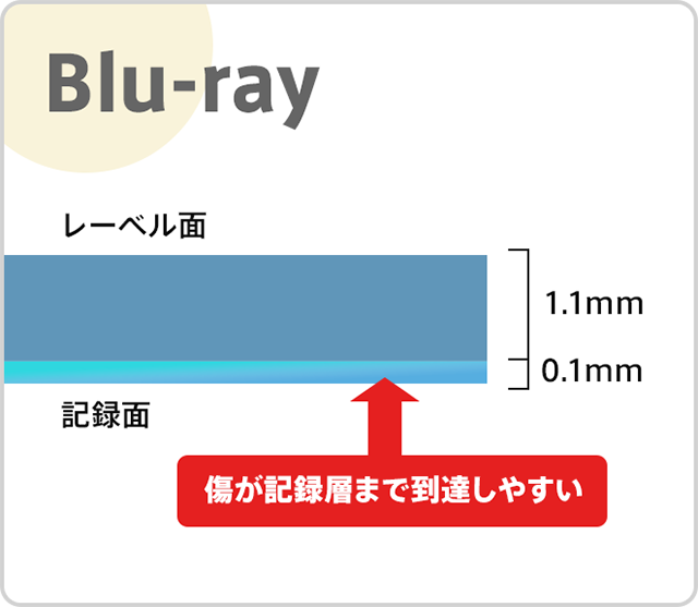 Blu-rayのレーベル面の傷の構造