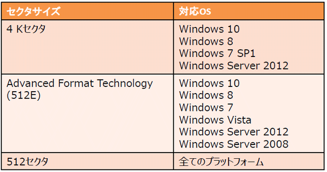 4Kセクタのハードディスクドライブに関するマイクロソフトのサポートポリシー
