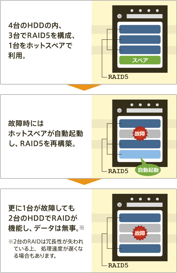 ホットスペア図解