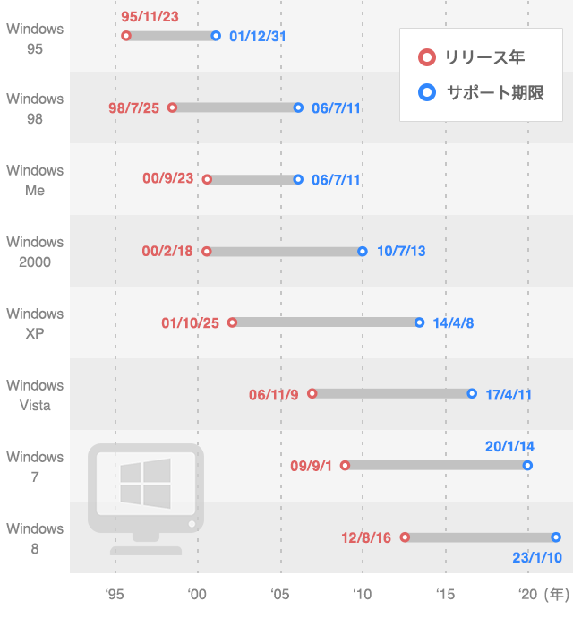 Windows OSと年代のグラフ